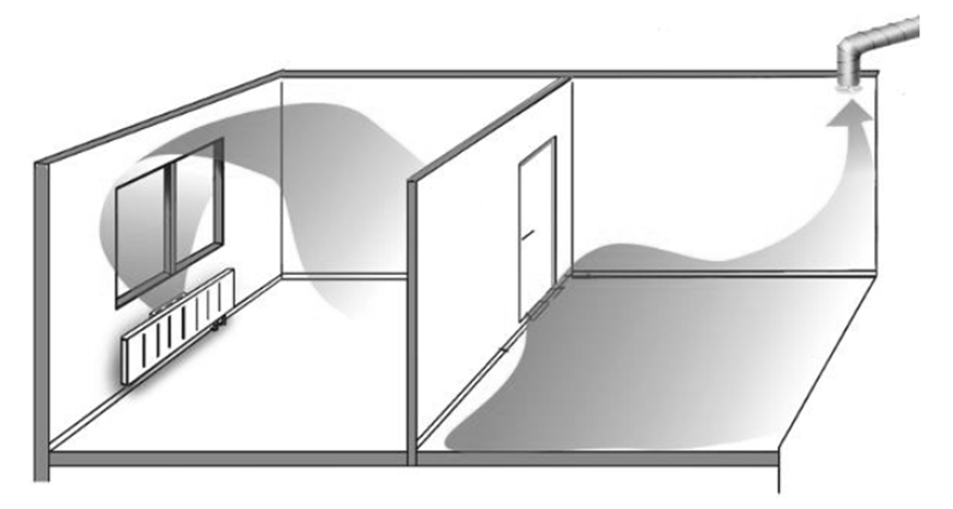 Figure 4. Controlled ventilation with central exhaust