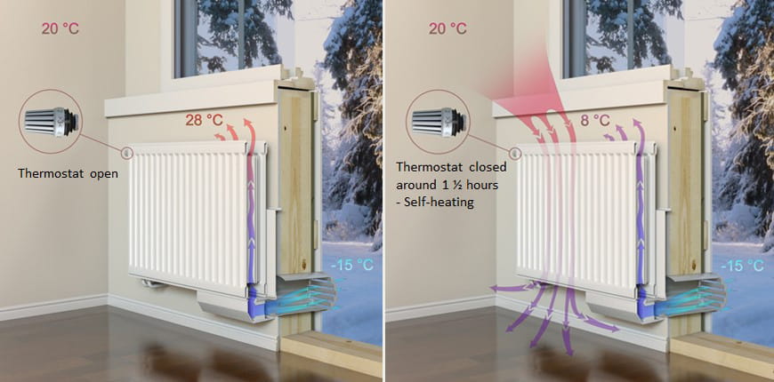 Figure 5. When the radiator temperature drops below room temperature the radiator starts to absorb heat from the room and the supply air warms up.