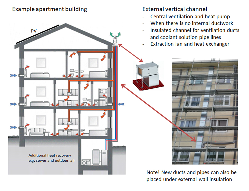 Figure 6. Ventilation radiators and exhaust heat pump – a deep-energy-renovation concept for apartment buildings.