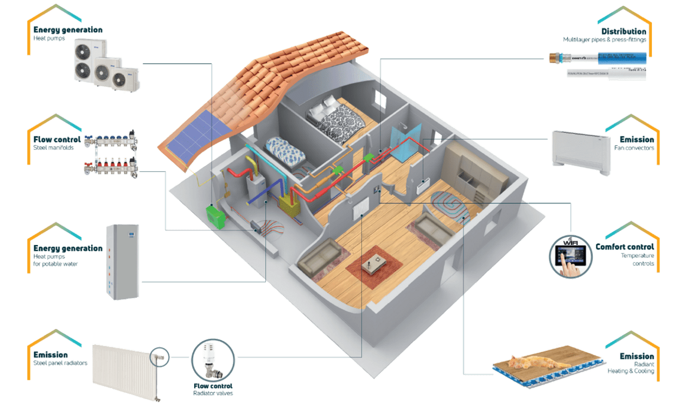 what controls the heat in a house