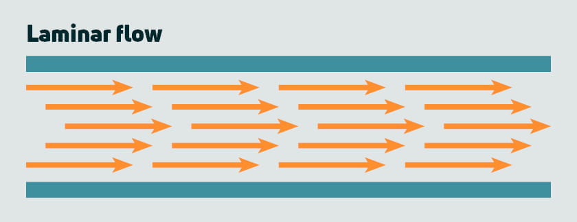 Laminar flow hydronic fan convectors